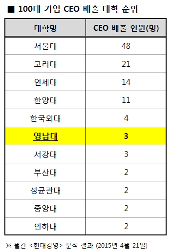 영남대, 100대 기업 CEO 배출 ‘전국 6위’